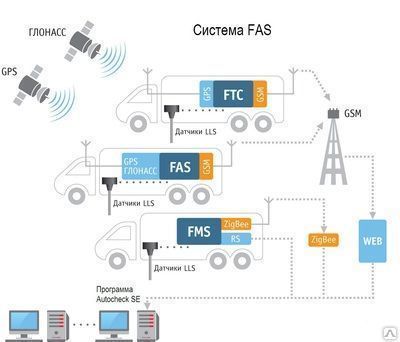Система мониторинга и контроля расхода топлива FAS 2