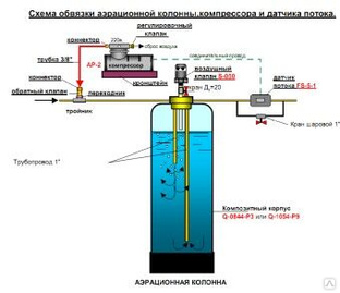 Автоматические установки напорной аэрации воды для предварительного окисления и отдувки растворённых в воде газов 