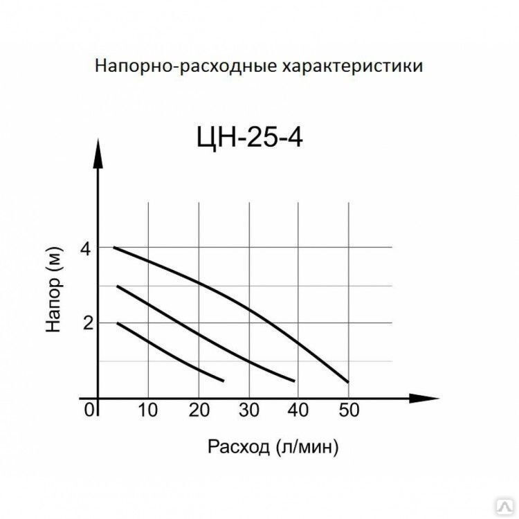 Насос циркуляционный ВИХРЬ ЦН-25-4 2