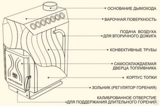 Регулятор для печки дома